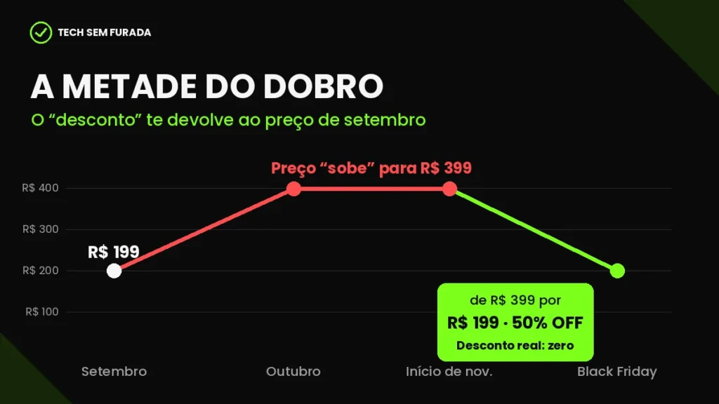 Gráfico de histórico de preço com alta em outubro e falso desconto de 50% na Black Friday, a metade do dobro