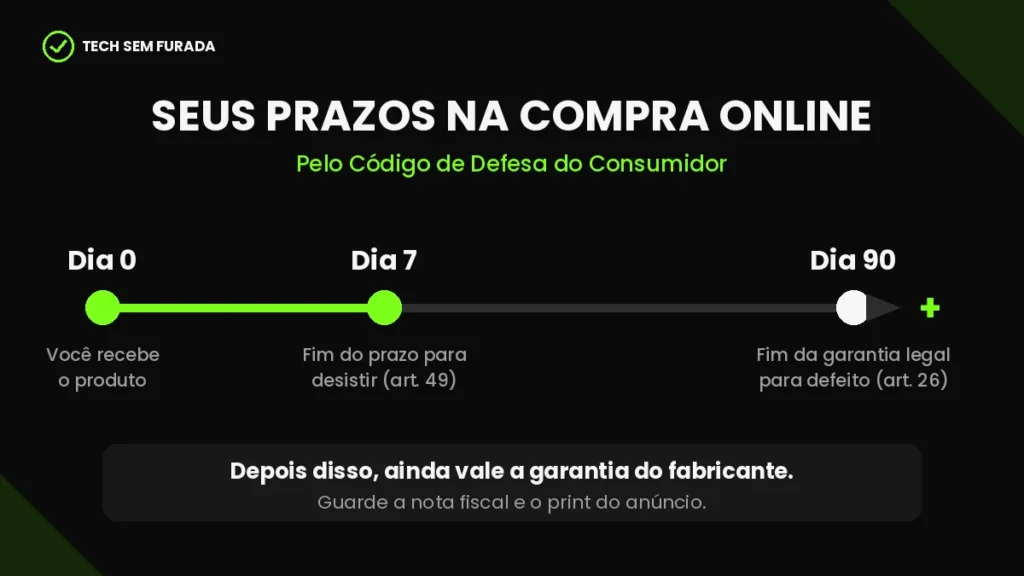 Linha do tempo com prazos do Código de Defesa do Consumidor: 7 dias para desistir e 90 dias de garantia legal